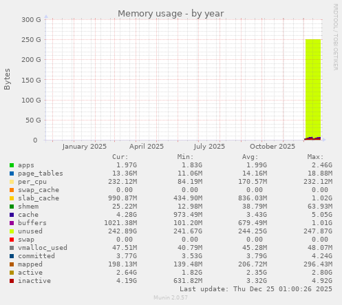 Memory usage