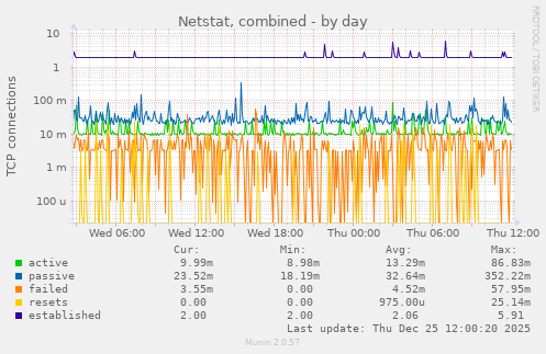 Netstat, combined