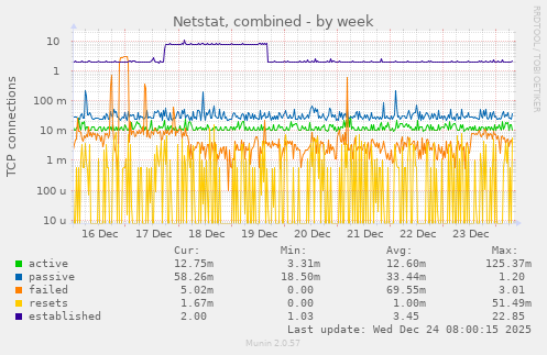 Netstat, combined
