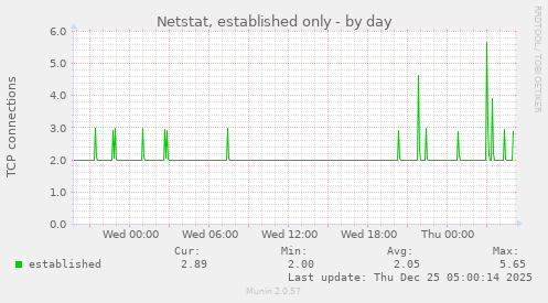Netstat, established only