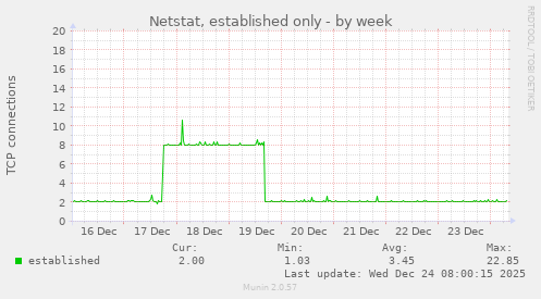 Netstat, established only