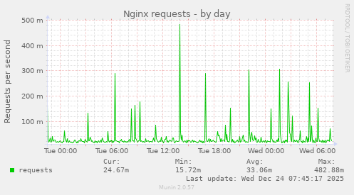 Nginx requests