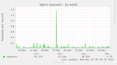 Nginx requests