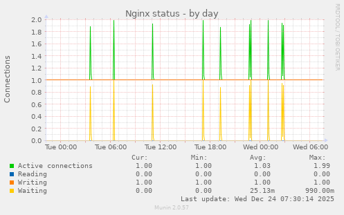 Nginx status
