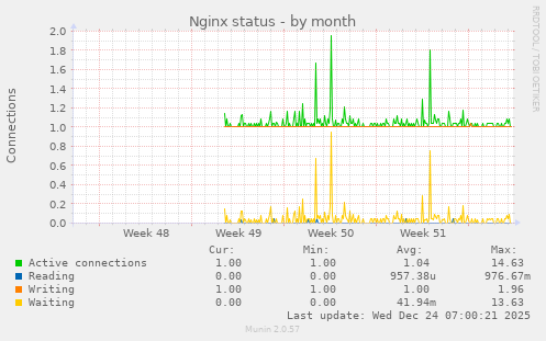 Nginx status