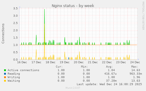Nginx status