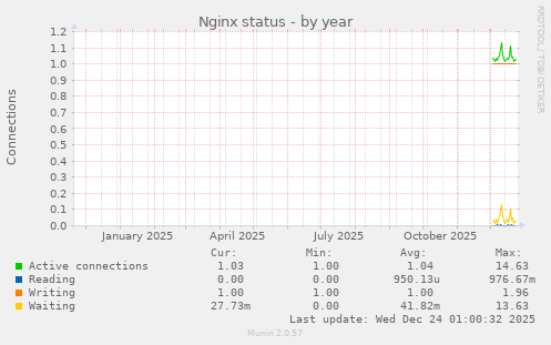 Nginx status