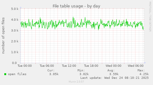File table usage