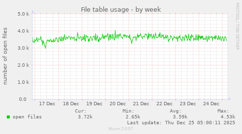 File table usage