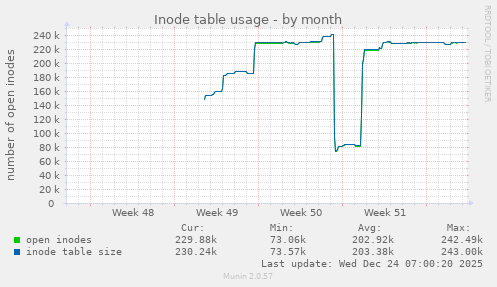 monthly graph