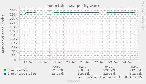 Inode table usage