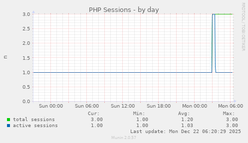 PHP Sessions