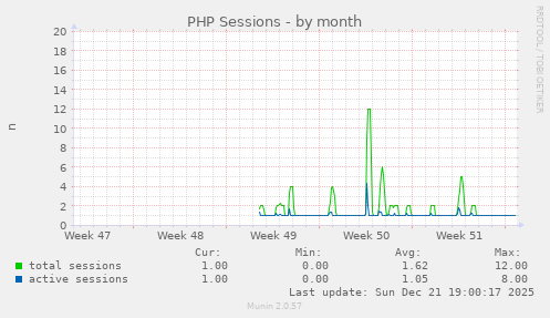 PHP Sessions