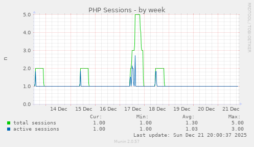 PHP Sessions
