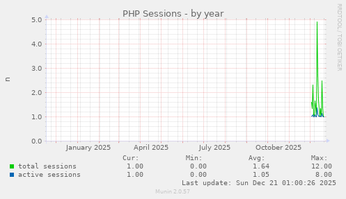 PHP Sessions