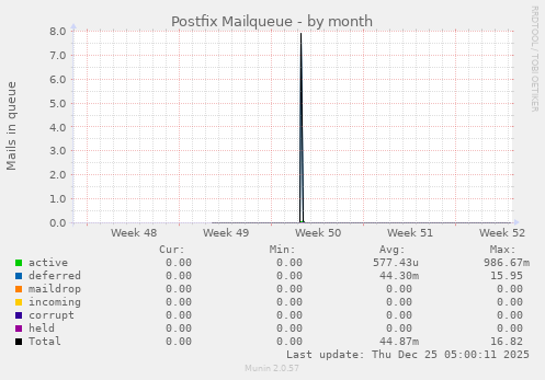 Postfix Mailqueue