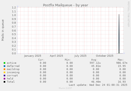 Postfix Mailqueue