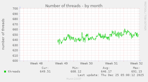 Number of threads
