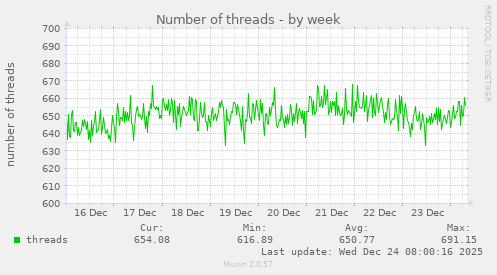 Number of threads