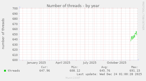 Number of threads