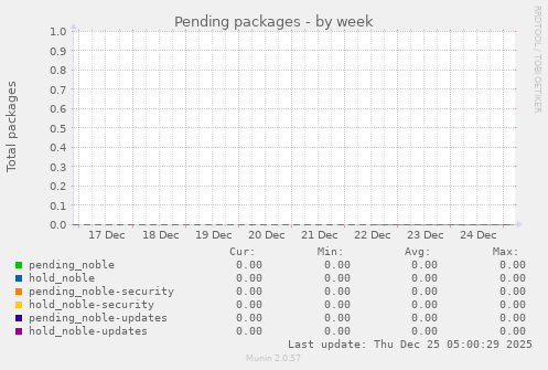 Pending packages
