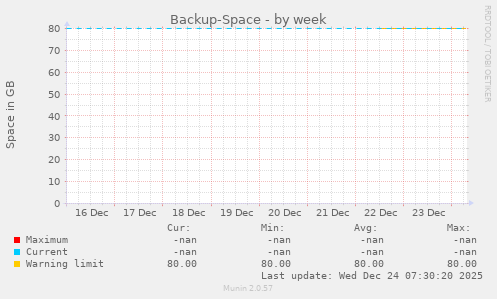 Backup-Space
