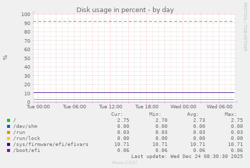 Disk usage in percent