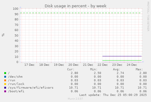 Disk usage in percent