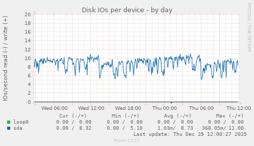 Disk IOs per device