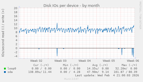 Disk IOs per device