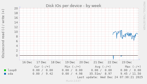 Disk IOs per device
