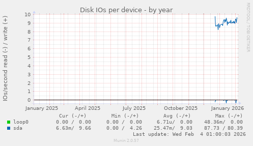 Disk IOs per device