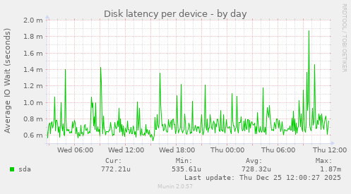 Disk latency per device