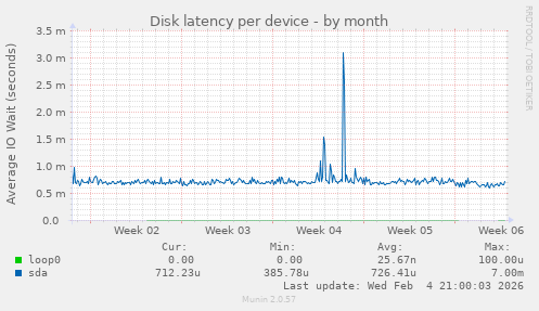 Disk latency per device