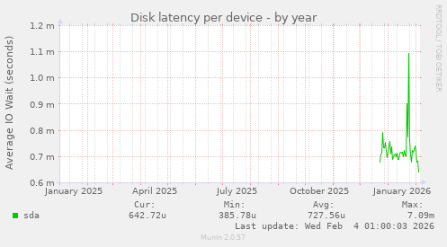 Disk latency per device