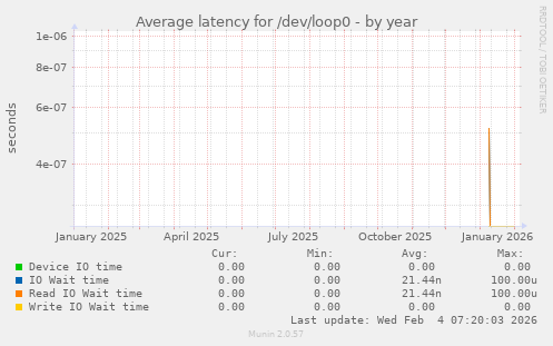 Average latency for /dev/loop0