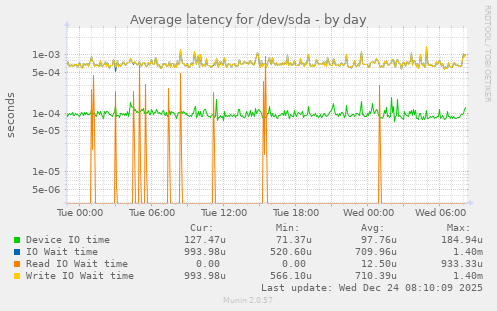 Average latency for /dev/sda