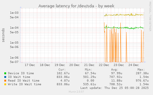 Average latency for /dev/sda