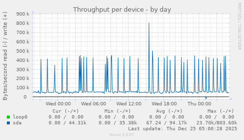 Throughput per device