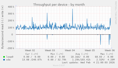 Throughput per device