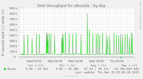 Disk throughput for /dev/sda
