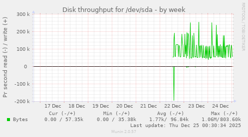 Disk throughput for /dev/sda