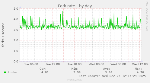 Fork rate