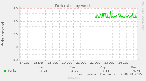 Fork rate