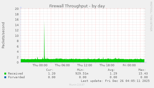 Firewall Throughput