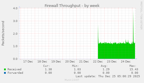 Firewall Throughput