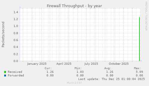 Firewall Throughput