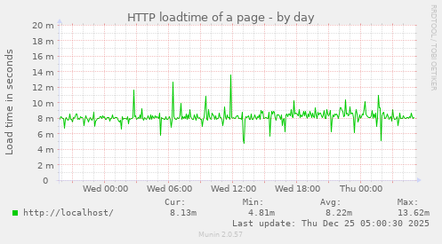 HTTP loadtime of a page