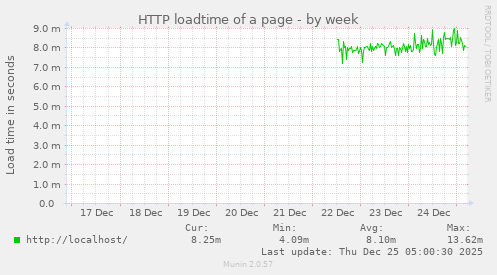 HTTP loadtime of a page