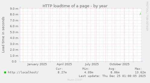 HTTP loadtime of a page